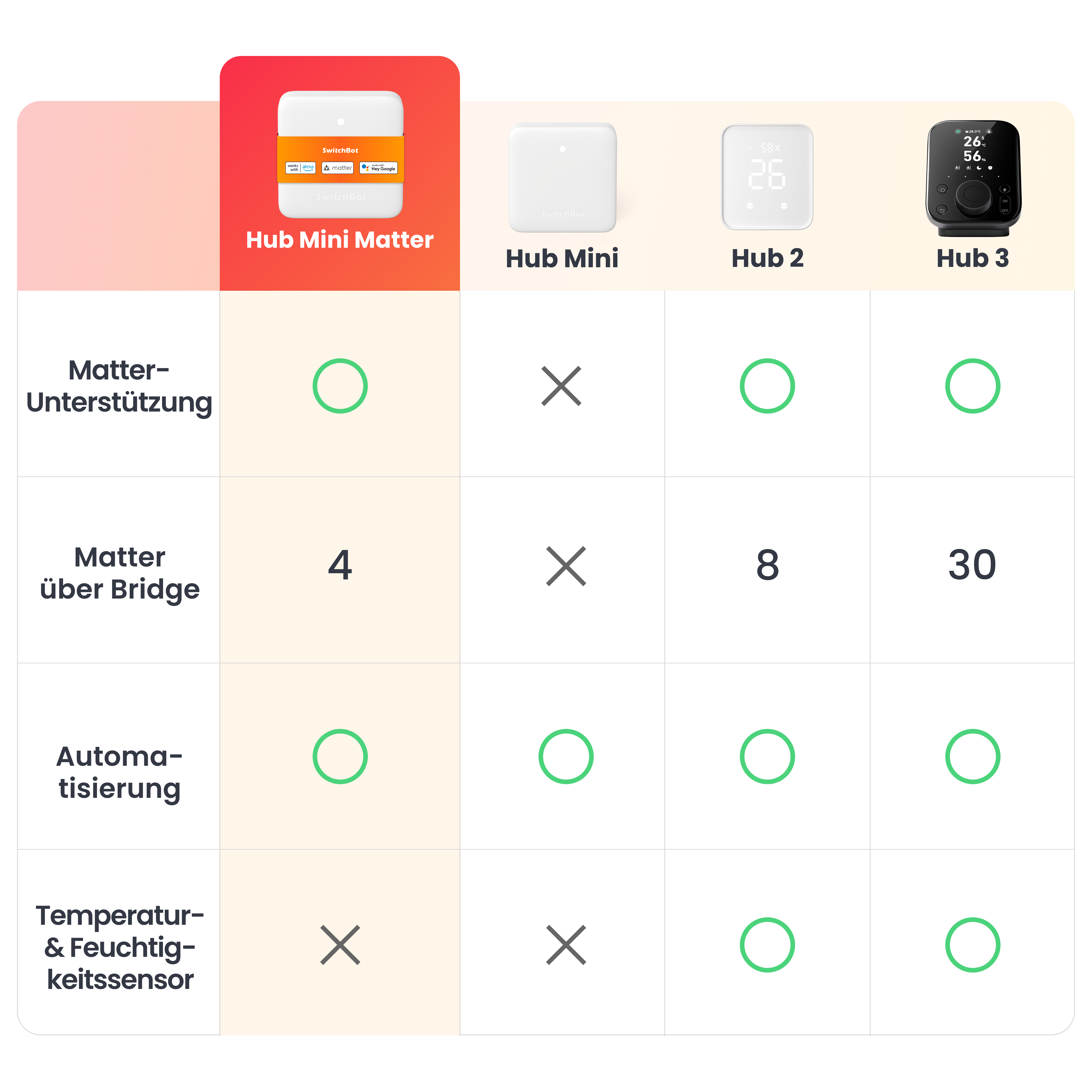 SwitchBot Presence Sensor Hub Mini Matter Combo
